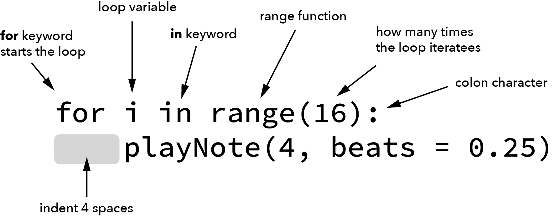 Anatomy of a for-loop